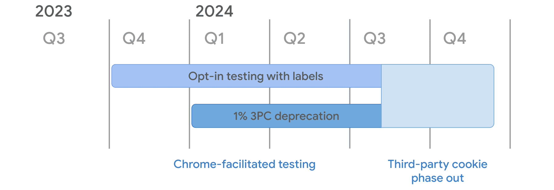 Dans le cadre des tests facilités par Chrome, les tests avec option d'activation avec le mode Libellés commenceront au 4e trimestre 2023 et le mode d'abandon de 1% pour les cookies tiers à partir du 4 janvier 2024. Les deux solutions se poursuivront jusqu'au milieu du troisième trimestre 2024, date à laquelle l'abandon progressif des cookies tiers commencera.