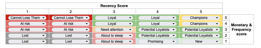 The RFM segmentation divides the customer base into smaller groups: champions, loyal, lost, etc.