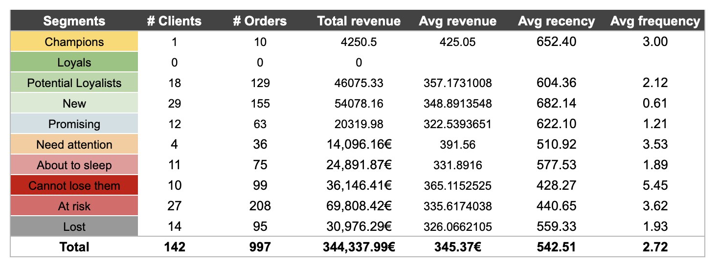 La segmentation RFM permet de calculer les performances de chaque segment client : nombre de personnes, nombre de commandes, revenus totaux, etc.