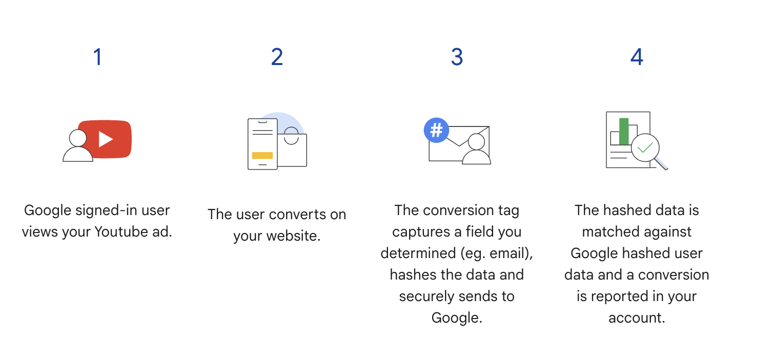 1. Google signed-in user views an ad (e.g. on Youtube), 2. The user converts on the website. 3. The conversion tag captures a field (e.g. email), hashed the data and securely sends it to Google. 4. The hashed data is matched against Google user data and the conversions is reported.