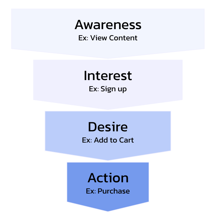 Acquisition funnel