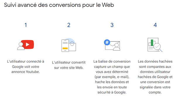 Suivi avancé des conversions pour le web (Source : Google)