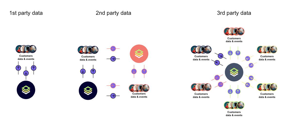 Illustration of what first-party, second-party, and third-party data are