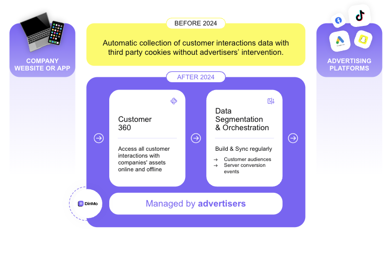 At the end of 2024, companies will have to manage the centralization, the segmentation and the orchestration their data, as the automatic collection of customer interactions with 3rd party cookies will no longer be possible.