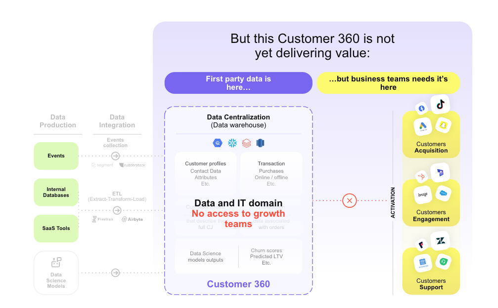 First party data is stuck in the Data and IT domain and is then not available to business teams. There are a wide range of untapped opportunities.