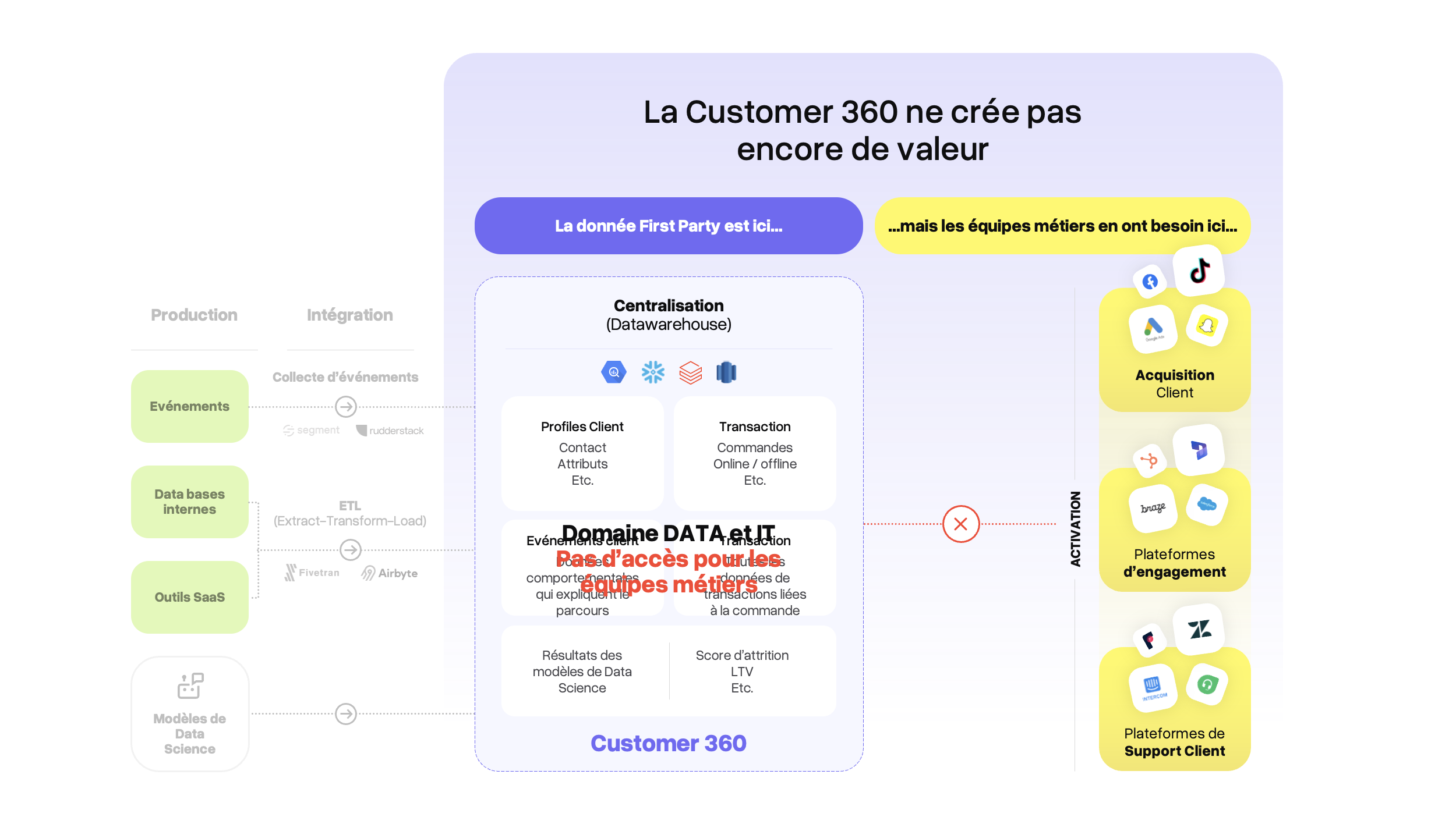 La Customer 360 n'a d'intérêt que si les données sont disponibles aux équipes métier