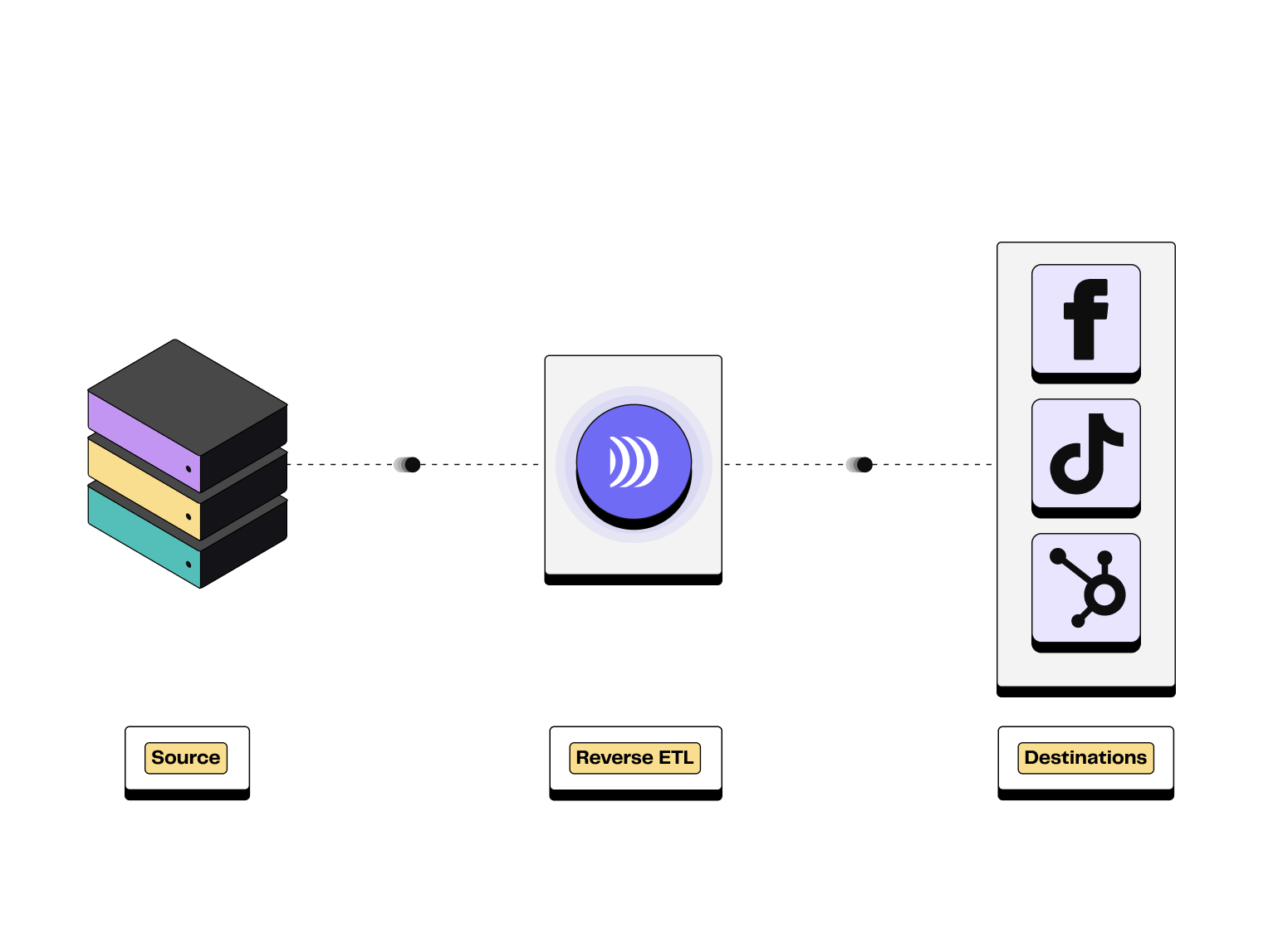 Les Reverse ETL font le pont entre les données centralisées dans un data warehouse et les destinations métiers (marketing, sales, support, opérations, etc.)