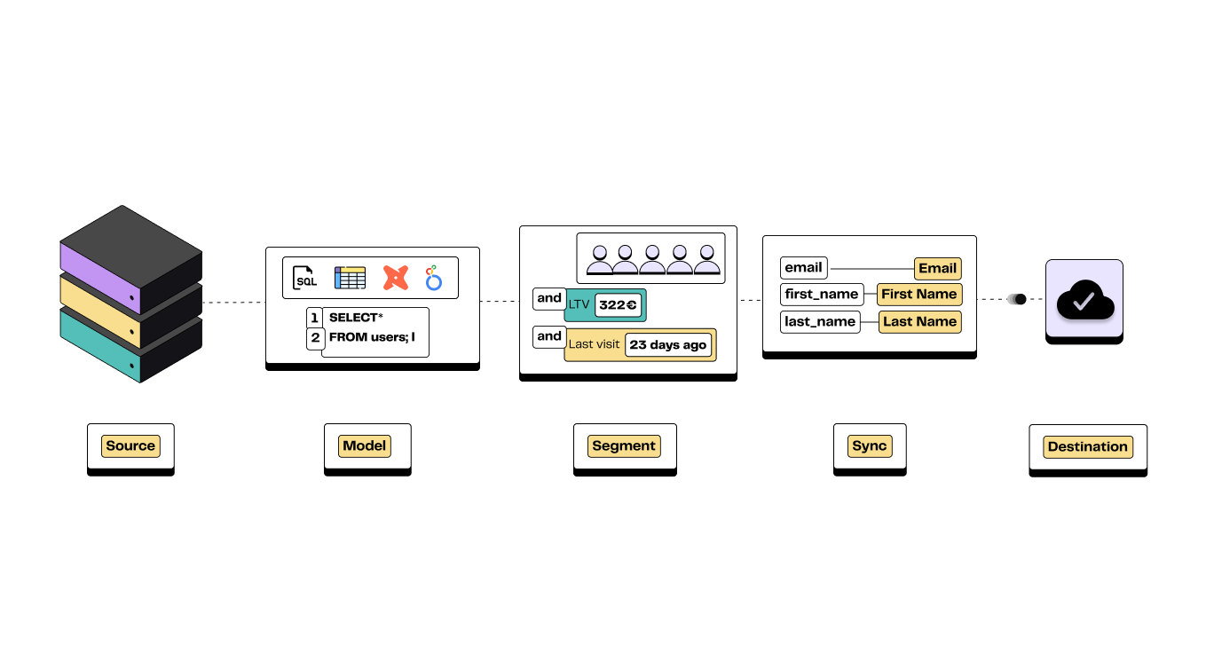 Core components of Reverse ETL are source, models, segments, syncs and destinations