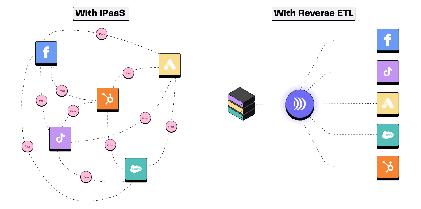 iPaaS vs. Reverse ETL