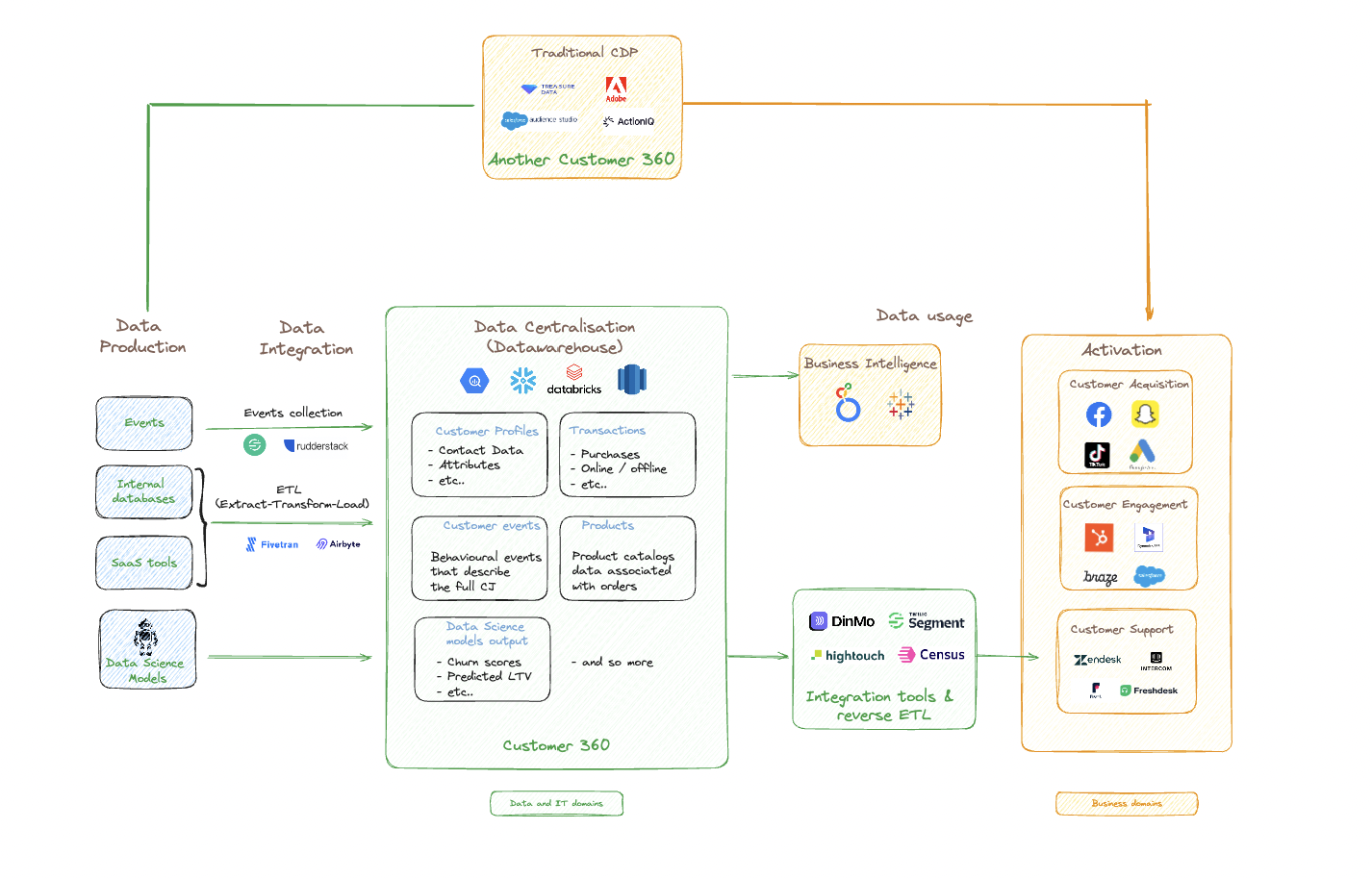 CDP vs. Reverse ETL