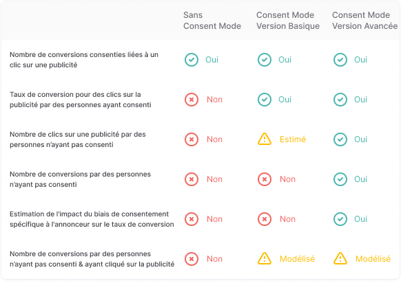 Le Consent Mode peut être déployé en version basique ou en version avancée. La version basique est plus limitée, estimations certaines métriques.