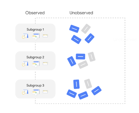 Illustration of observed and unobserved groups