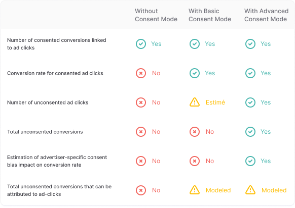 Comparison of Consent Mode deployments