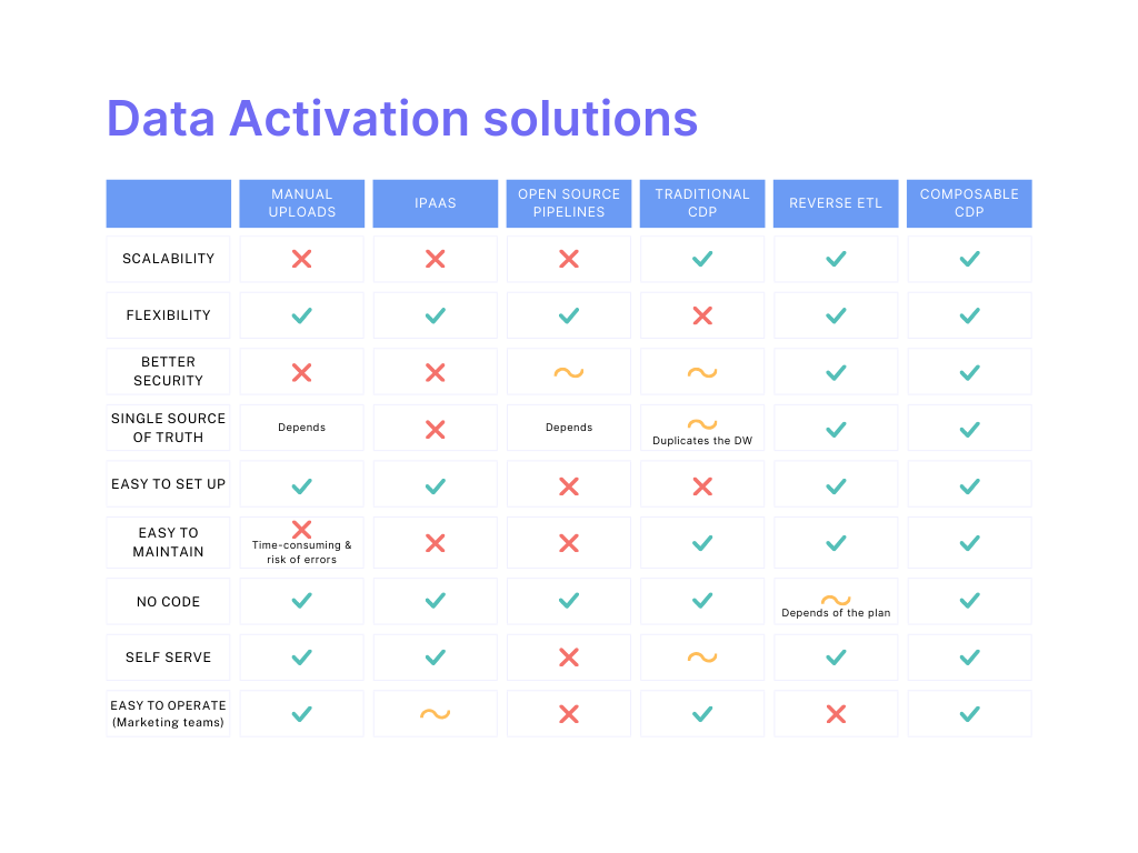 In that table, we compare data activation solutions: manual upload, iPaaS, in-house pipelines, traditional CDP, Reverse ETL and Composable CDP on different criteria (scalability, flexibility, security, single source of truth, set up, etc.)