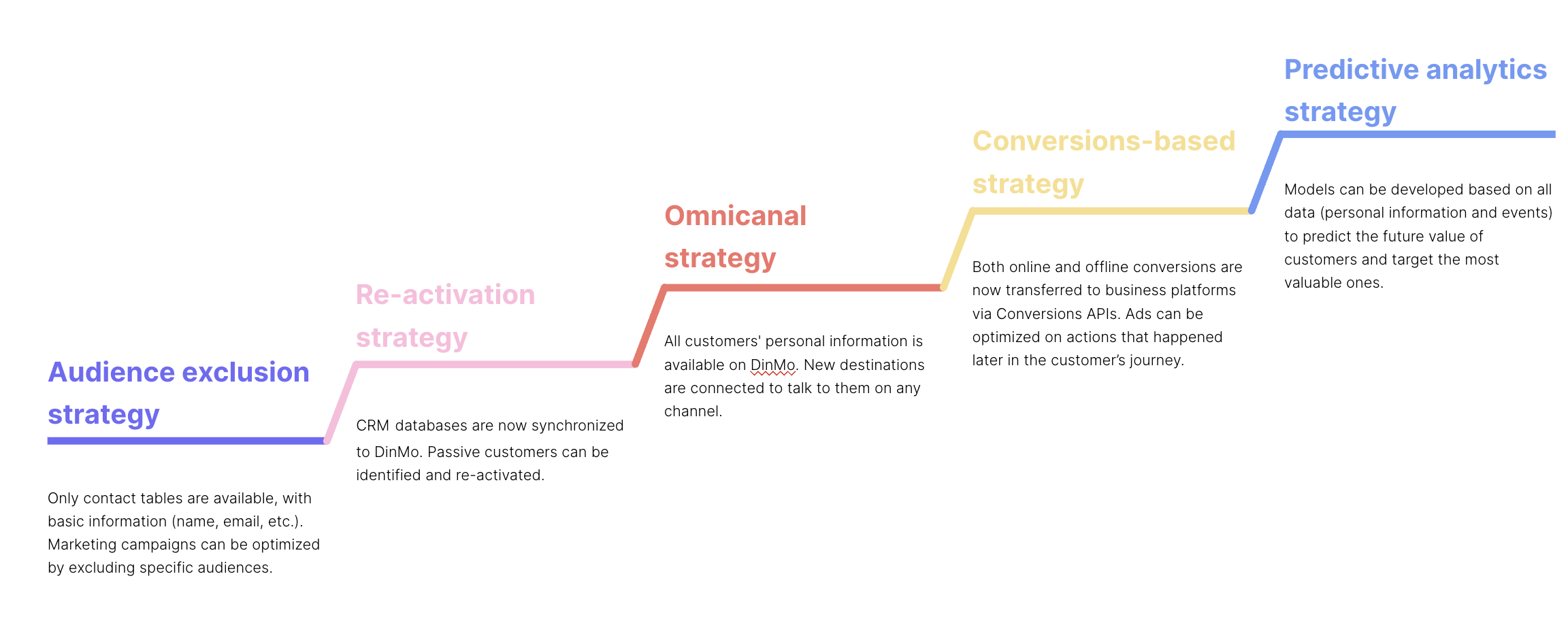 By using a Composable CDP, you can adapt a modular approach that fits to your needs: start small (audiences strategies) and go deeper (re-activation, omni channel strategies, conversions, predictions, etc.)