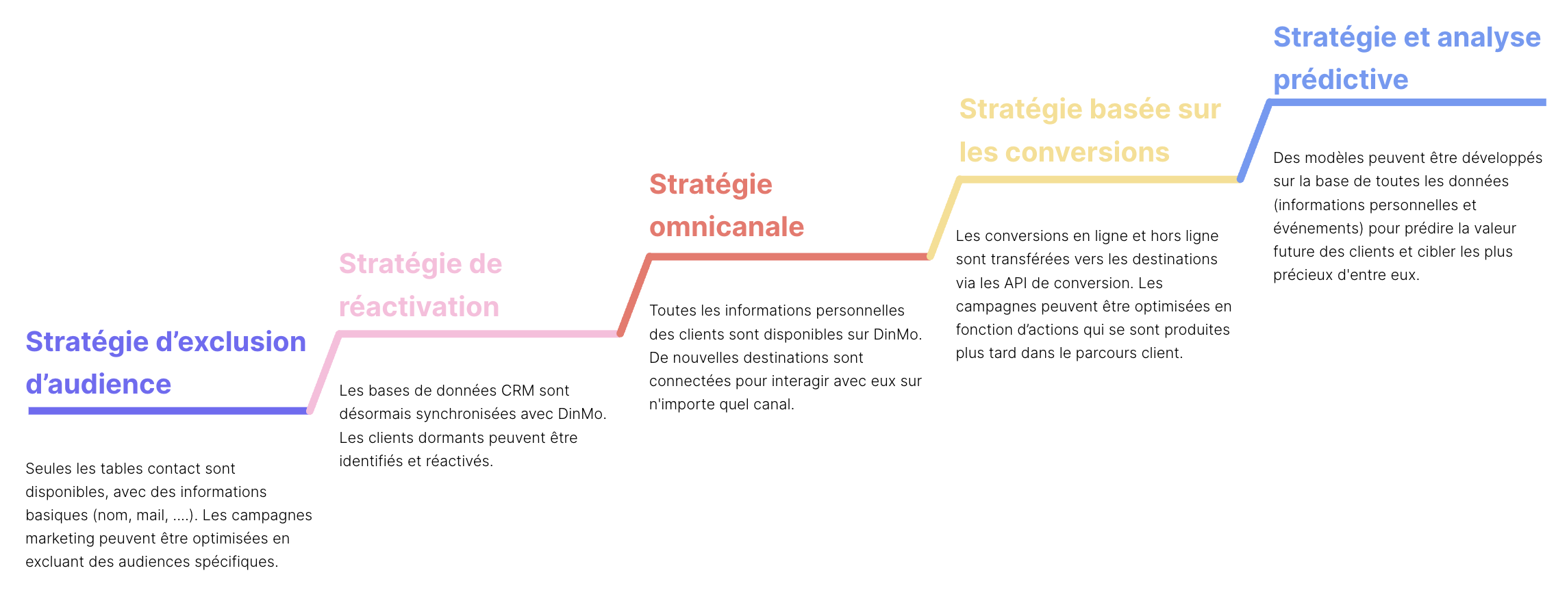 Utiliser une CDP Composable permet d'avoir une approche modulaire et de s'adapter à tous les besoins : commencer petit avec un cas d'usage simple (l'activation des audiences) puis augmenter au fur et à mesure (réactivation, omnicanalité, conversions, prédictions, etc.)