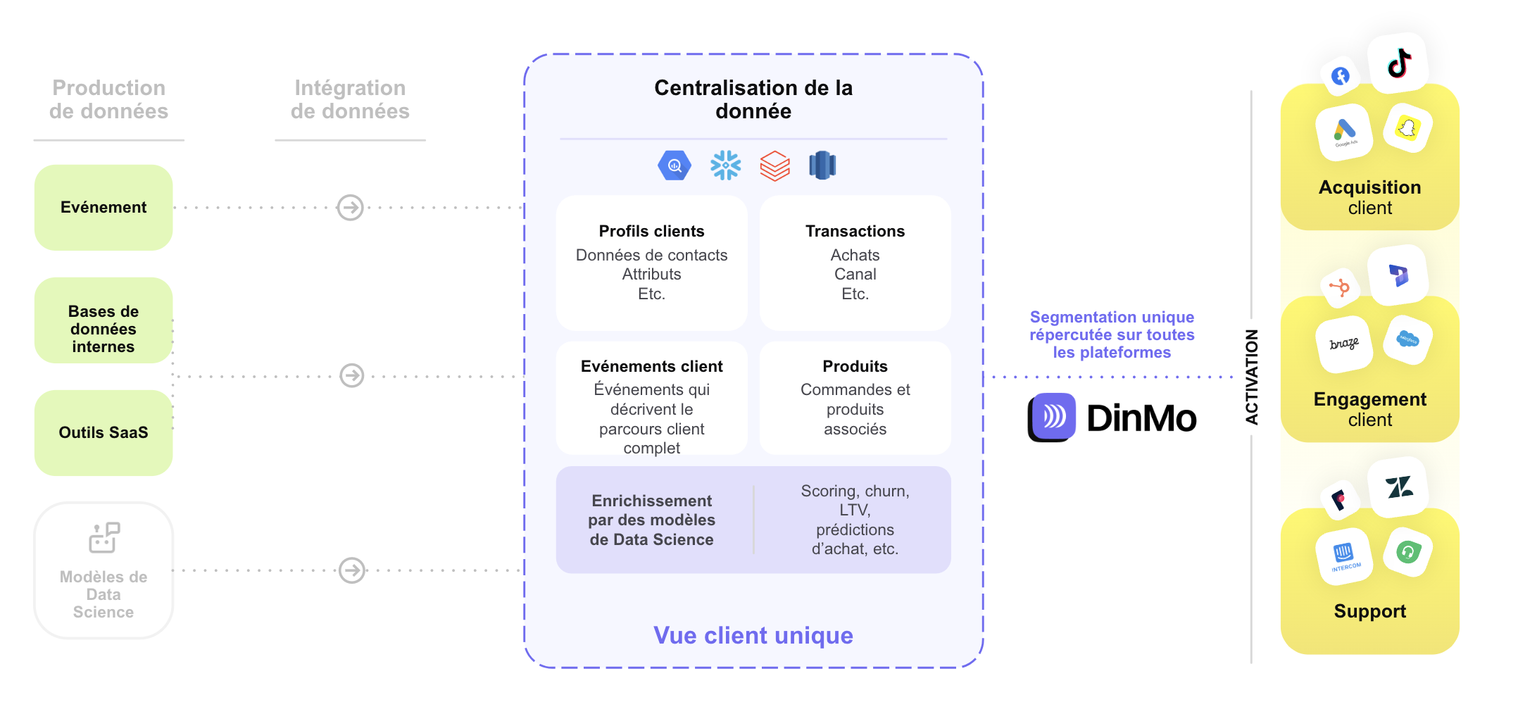 La centralisation de la donnée dans un data warehouse permet de construire une vue client unique, pouvant par la suite être facilement activée dans les outils d'acquisition, d'engagement et de support client.