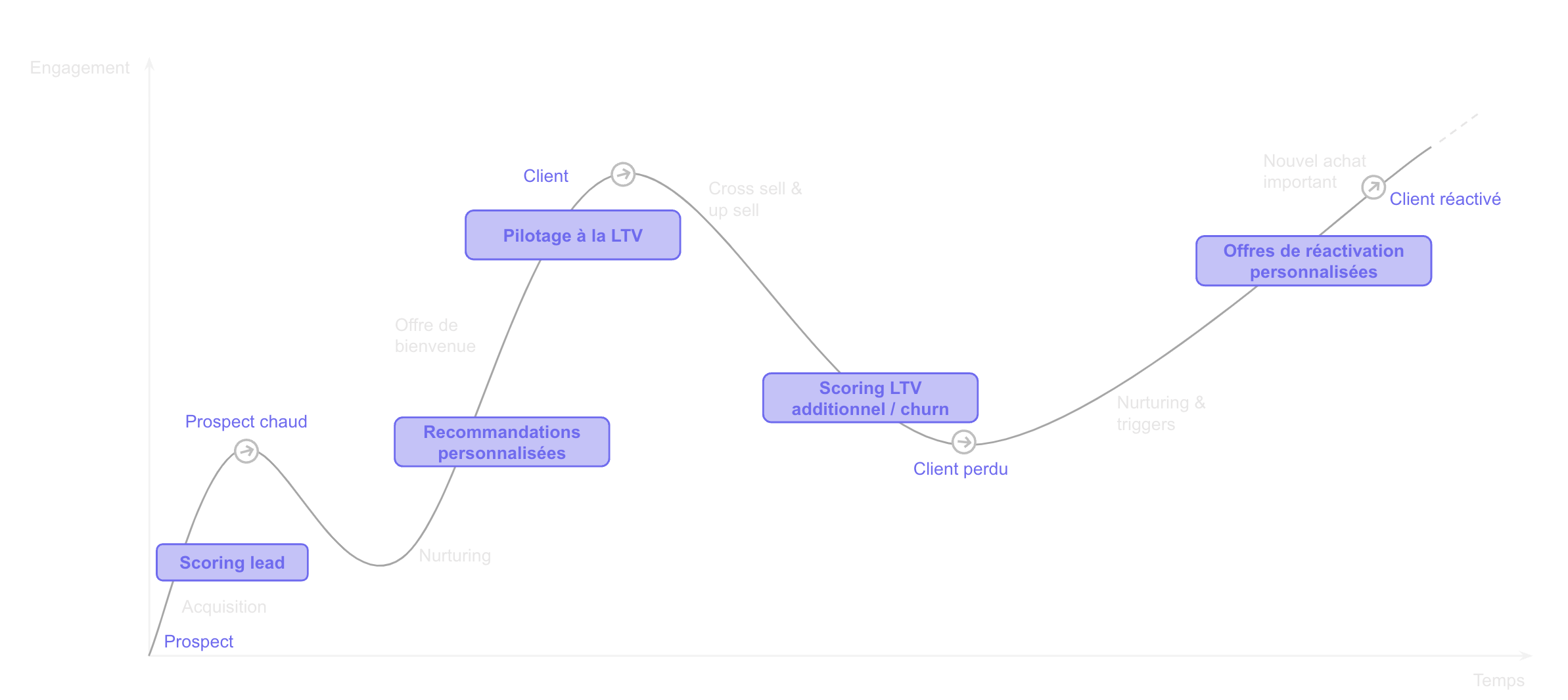 Maximiser le potentiel de vos clients tout au long du cycle de vie est essentiel pour augmenter l'engagement et fidéliser