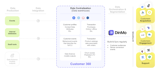 Single Customer View (SCV): Definition and Implementation