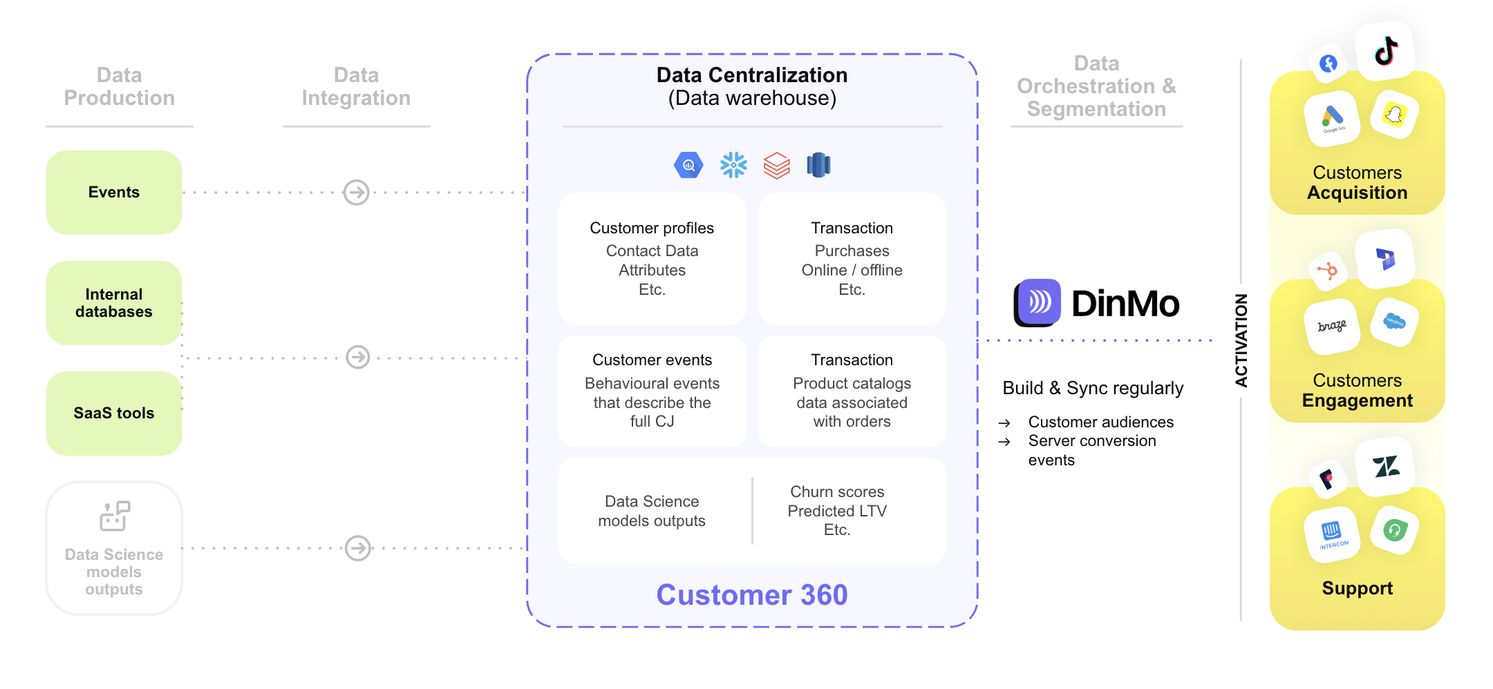 The data warehouse can be used as a Customer 360, as it already centralizes data from many sources