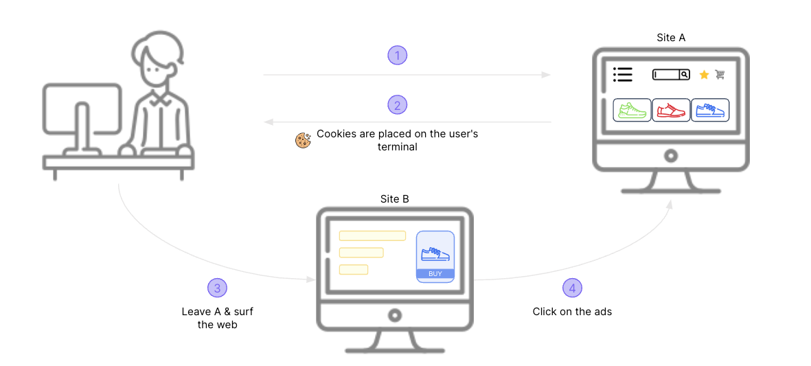 How third-party cookies work: Third-party cookies are used to track online behavior and retarget customers. If someone sees an article on a site A, leave that website and surf the web, it's very likely that he sees an ads for this specific article on a site B.