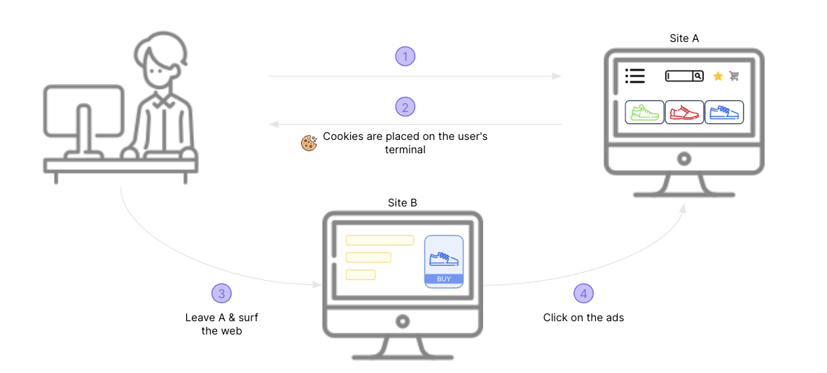 Fonctionnement des cookies tiers : la visite d'un site montre un intérêt pour un produit, pour lequel de la publicité pourra être montré sur un autre site