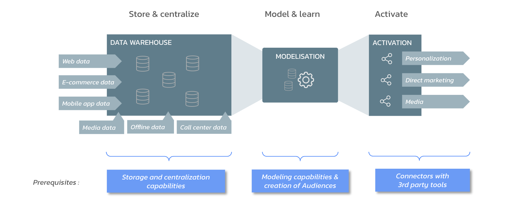 A CDP stores and centralizes data from different touch points (web, e-commerce, mobile app, etc.), allows to model and learn this data and to active it in many 3rd party tools (personalization, direct marketing and media).