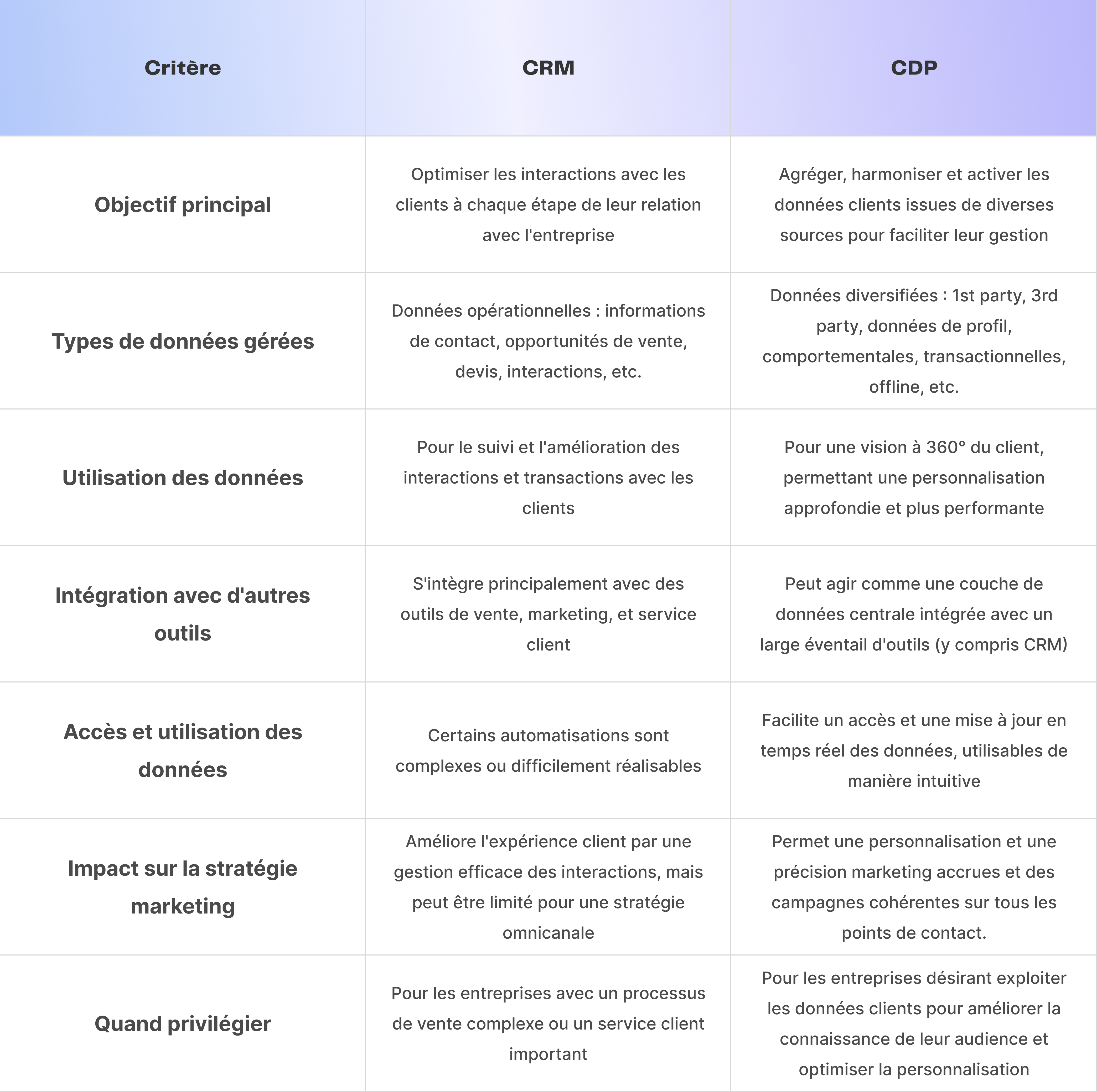 Ce tableau récapitule les différences entre les CRM et les CDP sur différents critères : objectifs, type de données gérées, utilisation des données, intégration dans la stack, accès aux données, impact sur les stratégies marketing, quand privilégier telle ou telle solution.