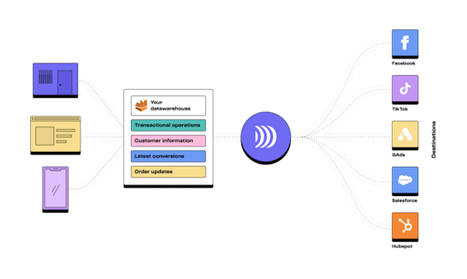 DinMo | The Composable Customer Data Platform (CDP) powered by AI