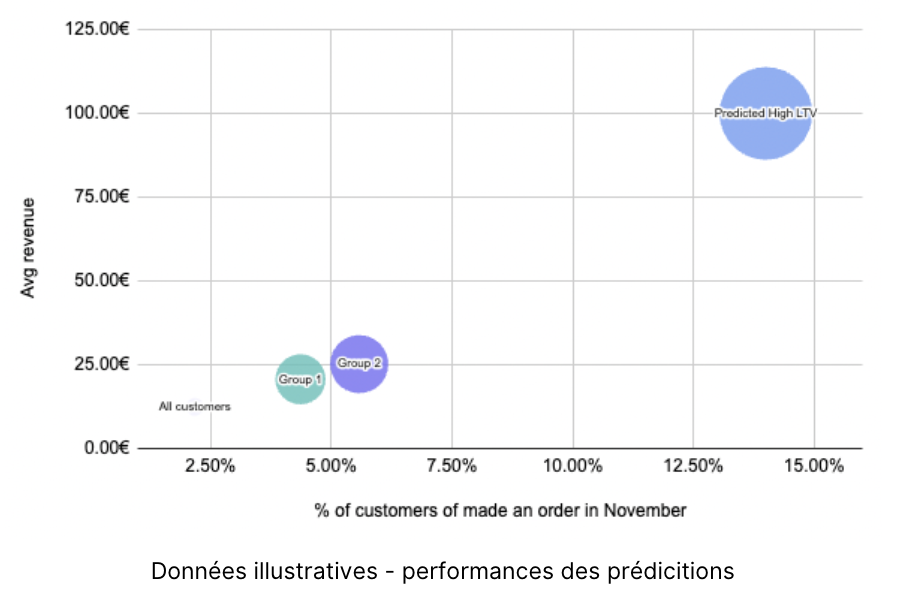 Modèles prédictifs DinMo