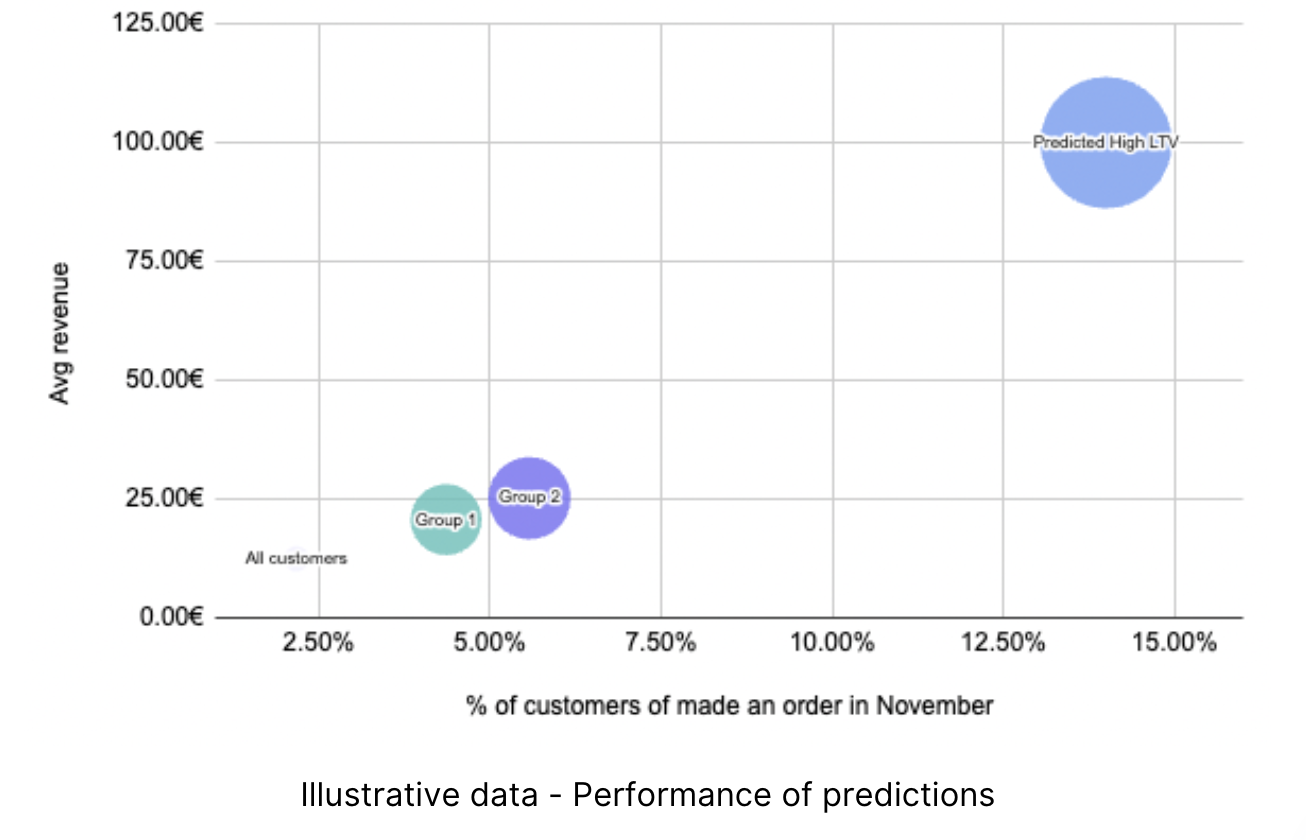 DinMo predictive models
