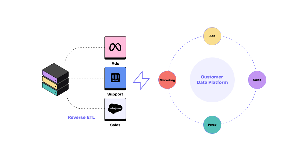 Reverse ETL vs. CDP