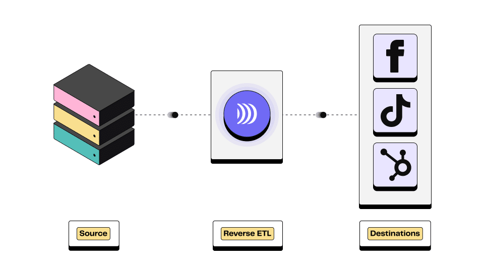 Les Reverse ETL font le pont entre les données centralisées dans un data warehouse et les destinations métiers (marketing, sales, support, opérations, etc.)