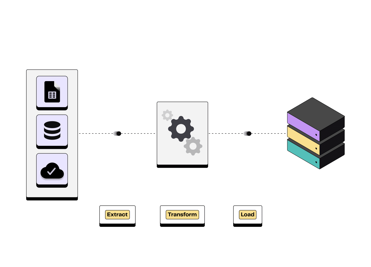 Les ETL permettent d'extraire de la donnée de plusieurs sources, de la transformer puis de la charge dans un data warehouse.