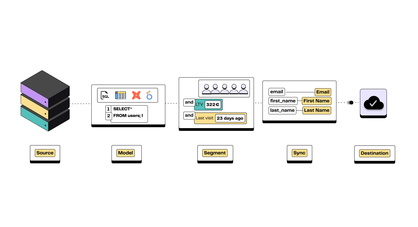 Composants principaux d'un Reverse ETL