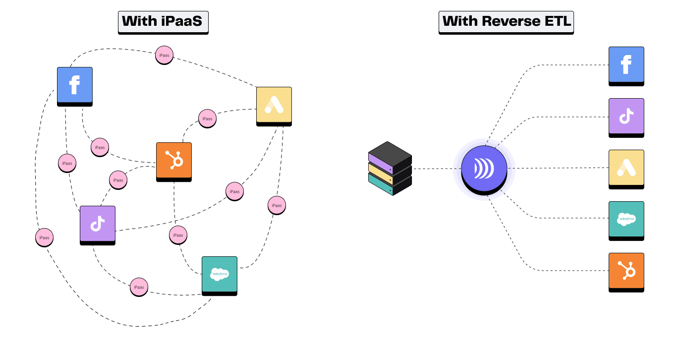 iPaaS vs. Reverse ETL