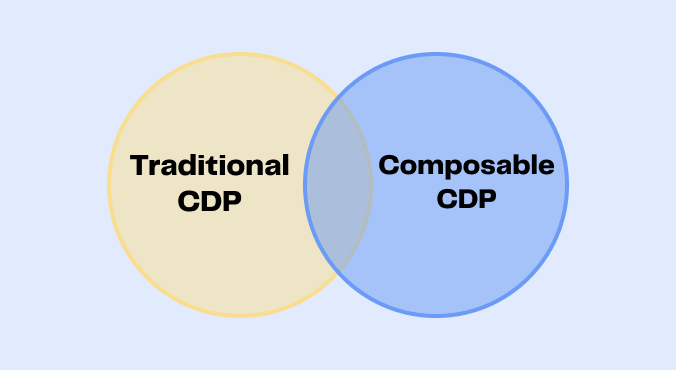 Comparative guide between Composable CDP and Integrated CDP