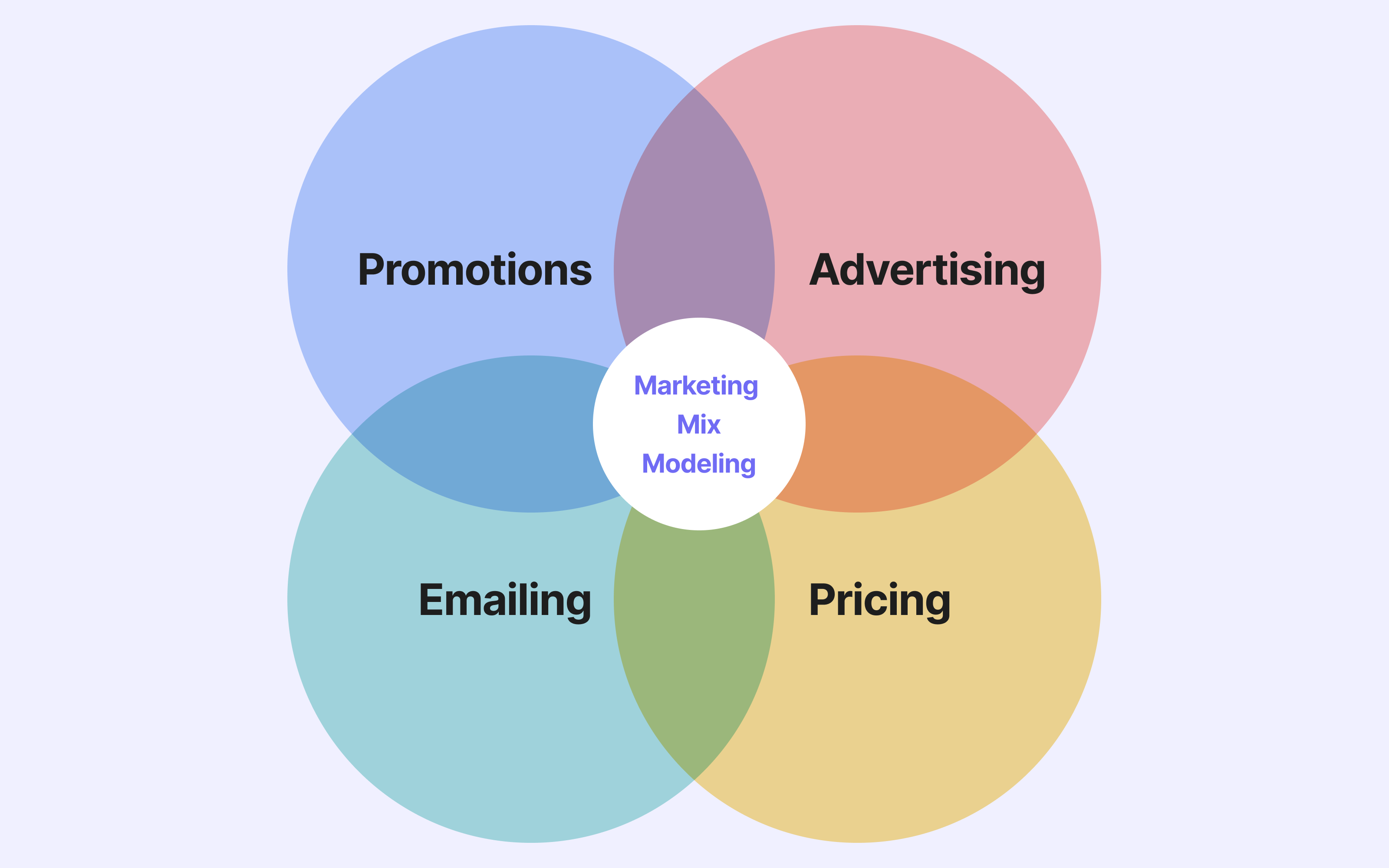 Marketing Mix Modeling: Measure Marketing impacts
