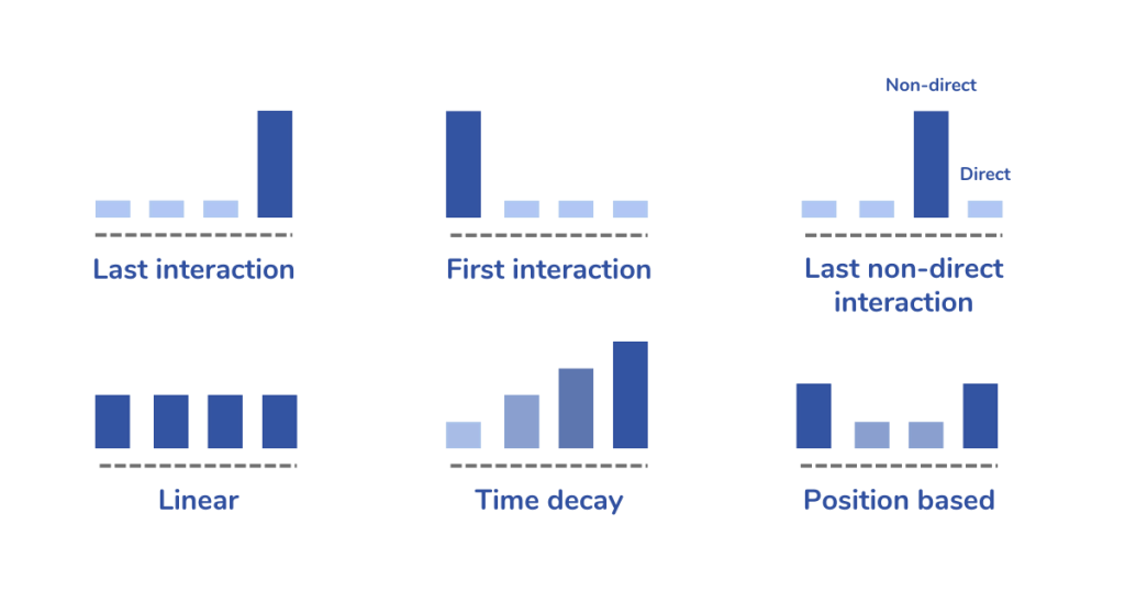 Examples of marketing attribution models