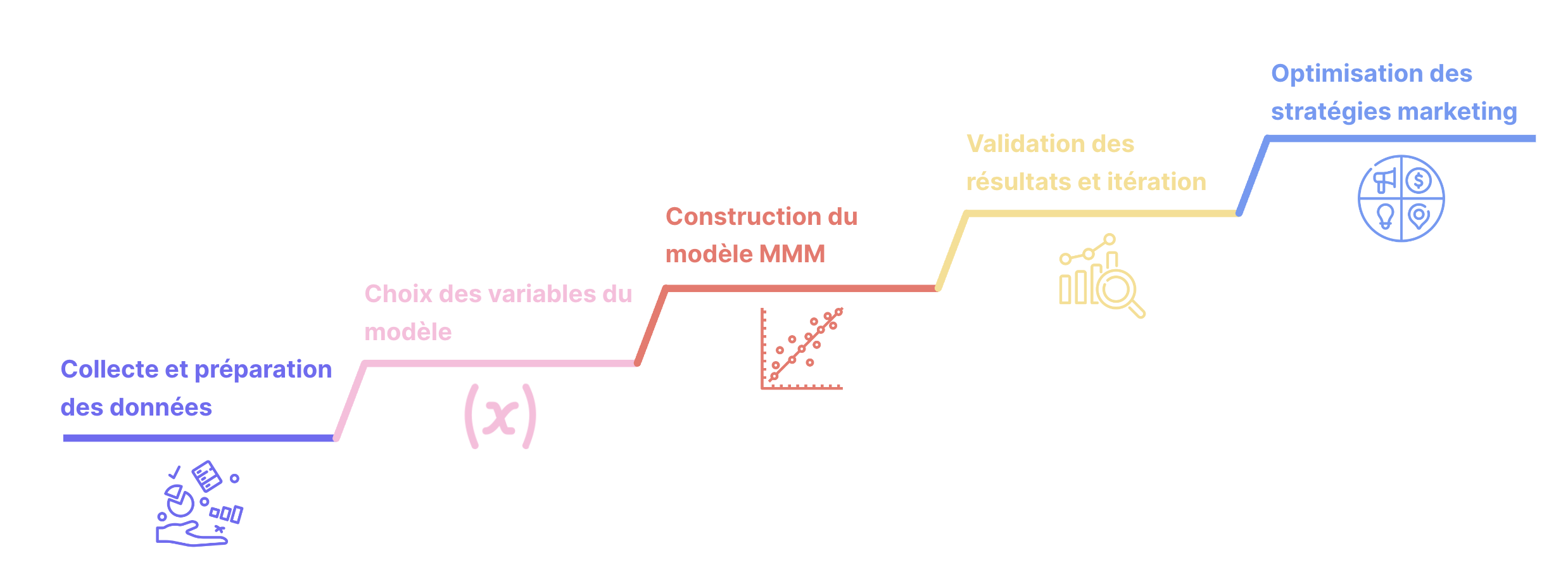 Les étapes clés du Marketing Mix Modeling (MMM) sont la collecte et la préparation des données, le choix des variables du modèle, puis sa construction, la validation des résultats et leur utilisation pour optimiser les stratégies marketing.