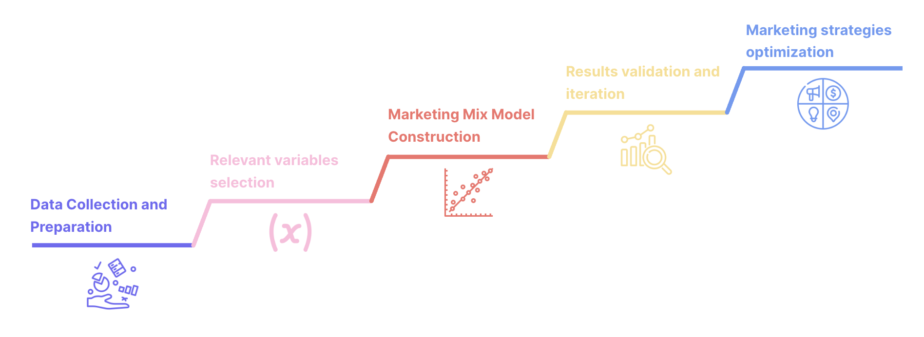 The key steps in Marketing Mix Modeling (MMM) are collecting and preparing the data, choosing the model variables, building the model, validating the results and using them to optimise marketing strategies.