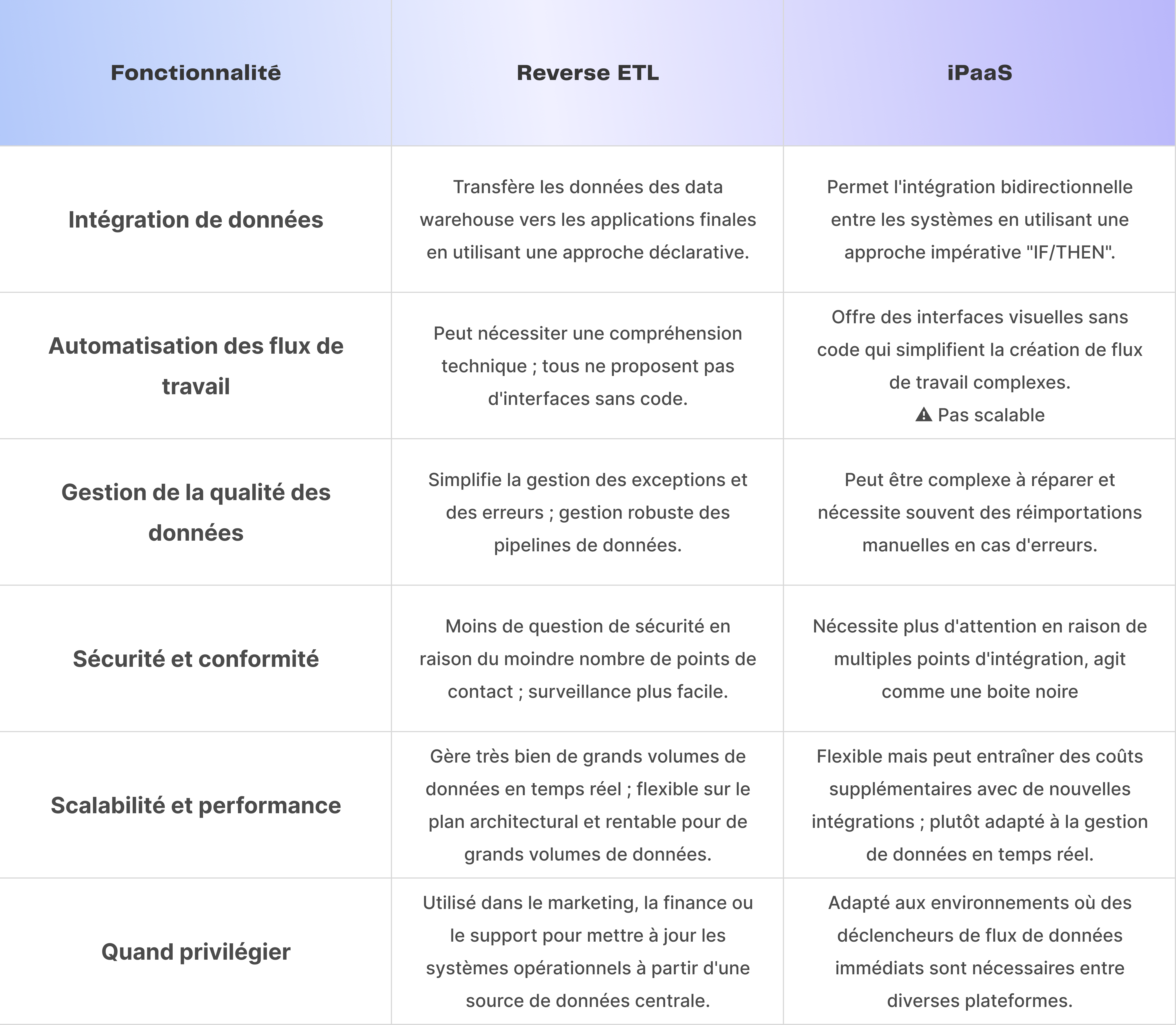 Table de comparaison : Reverse ETL vs. iPaaS