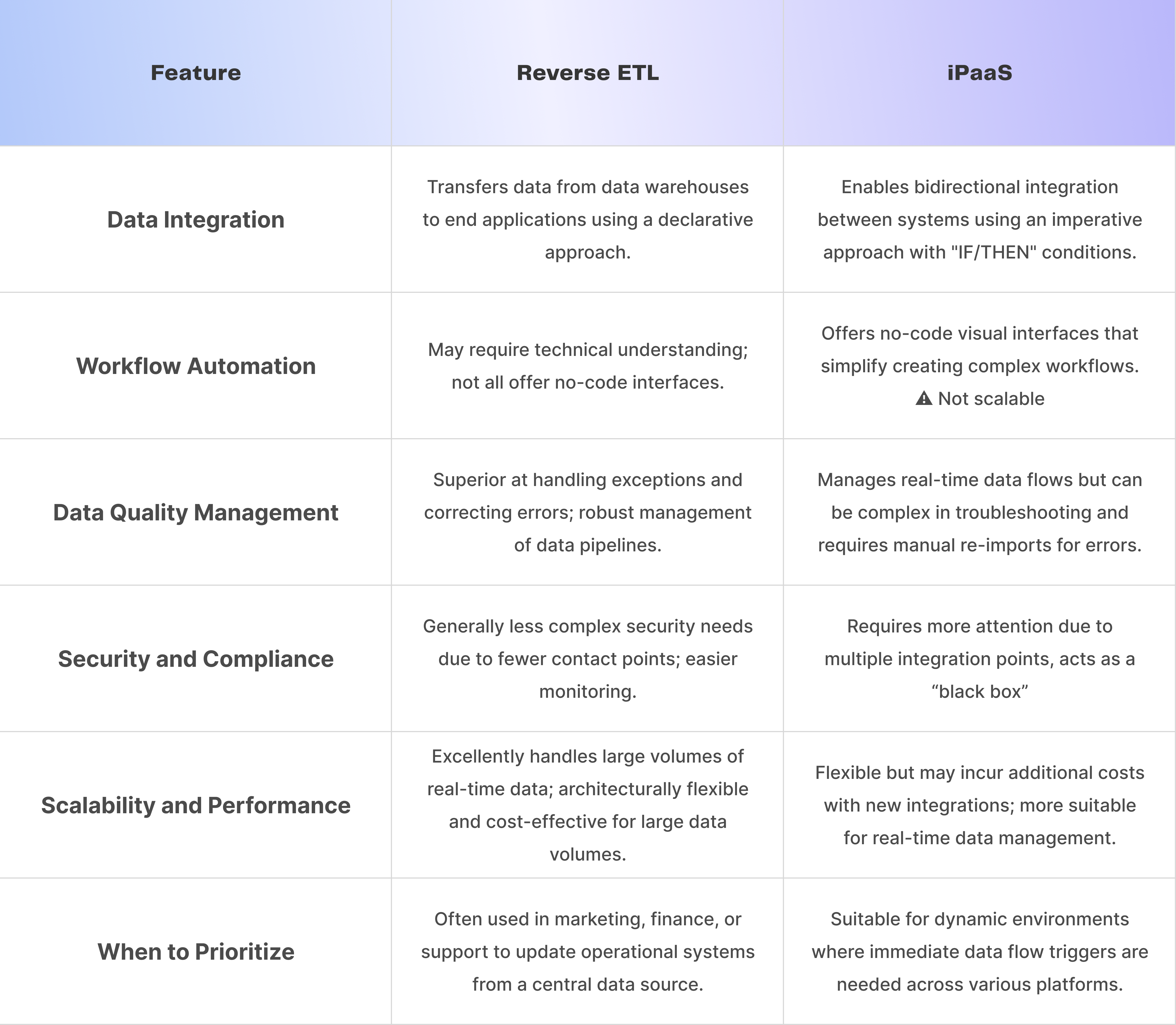 Comparison table: Reverse ETL vs. iPaaS