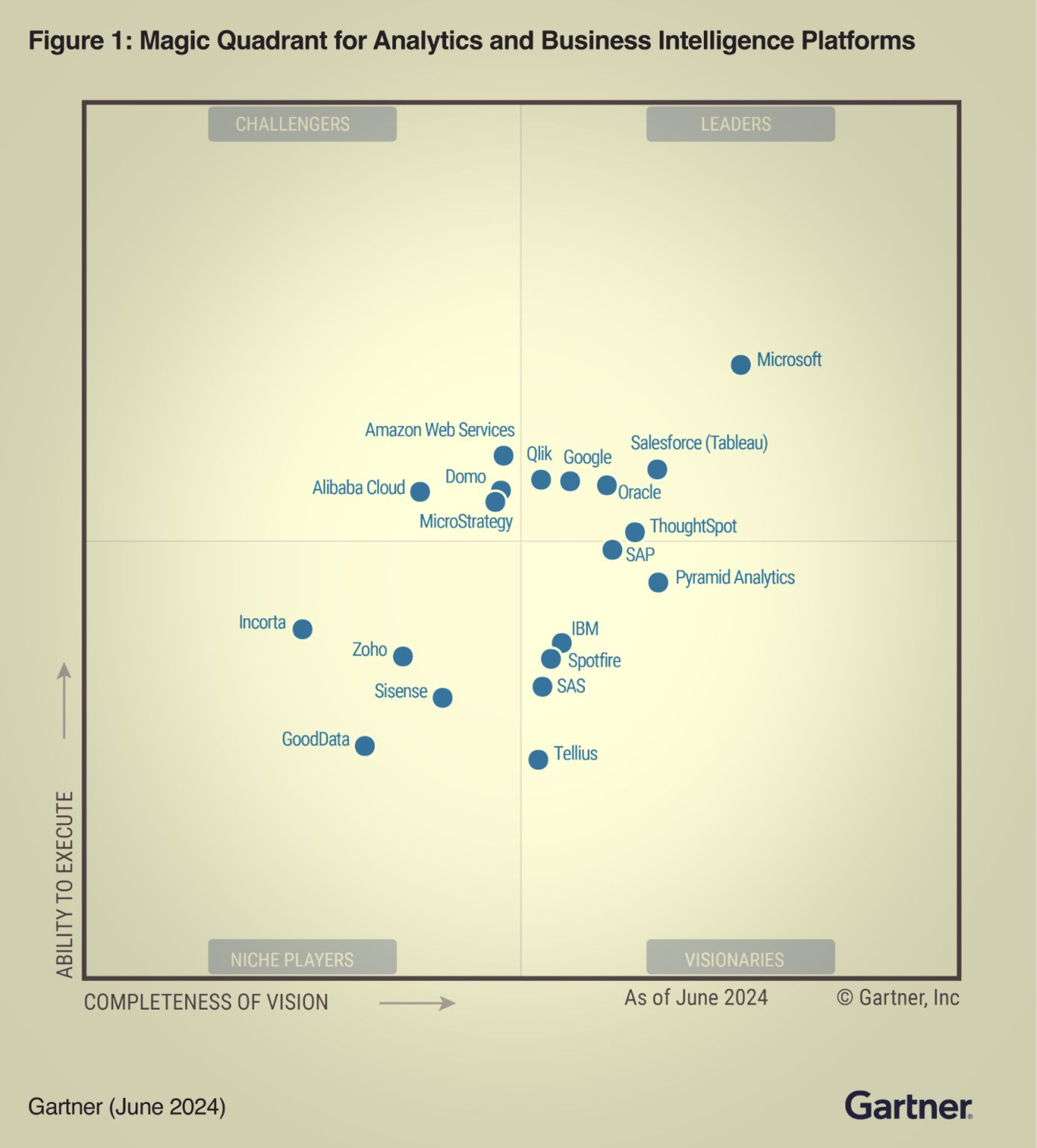 Magic Quadrant de Gartner récapitulant les acteurs BI