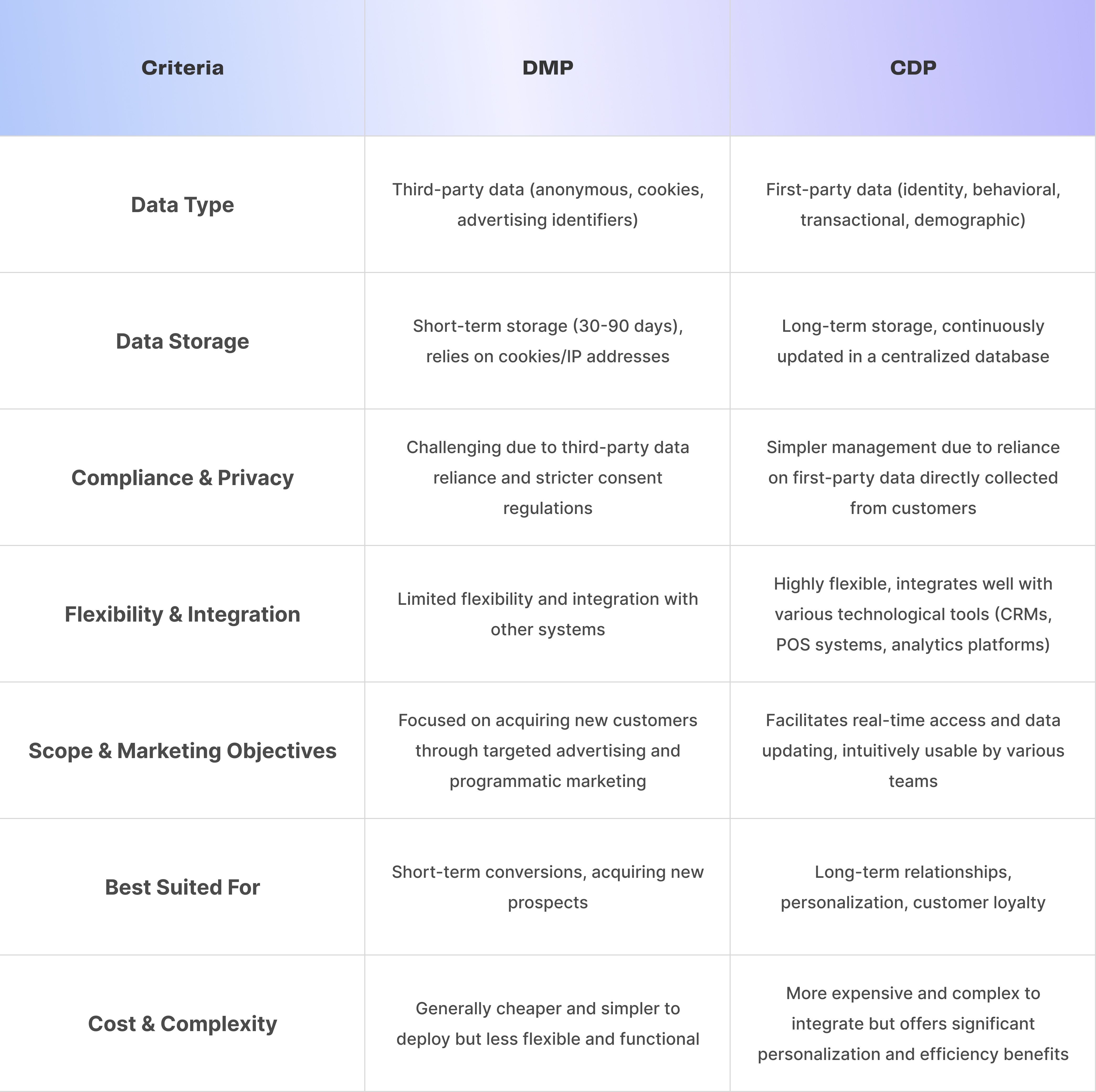 DMP vs CDP: what's the difference?