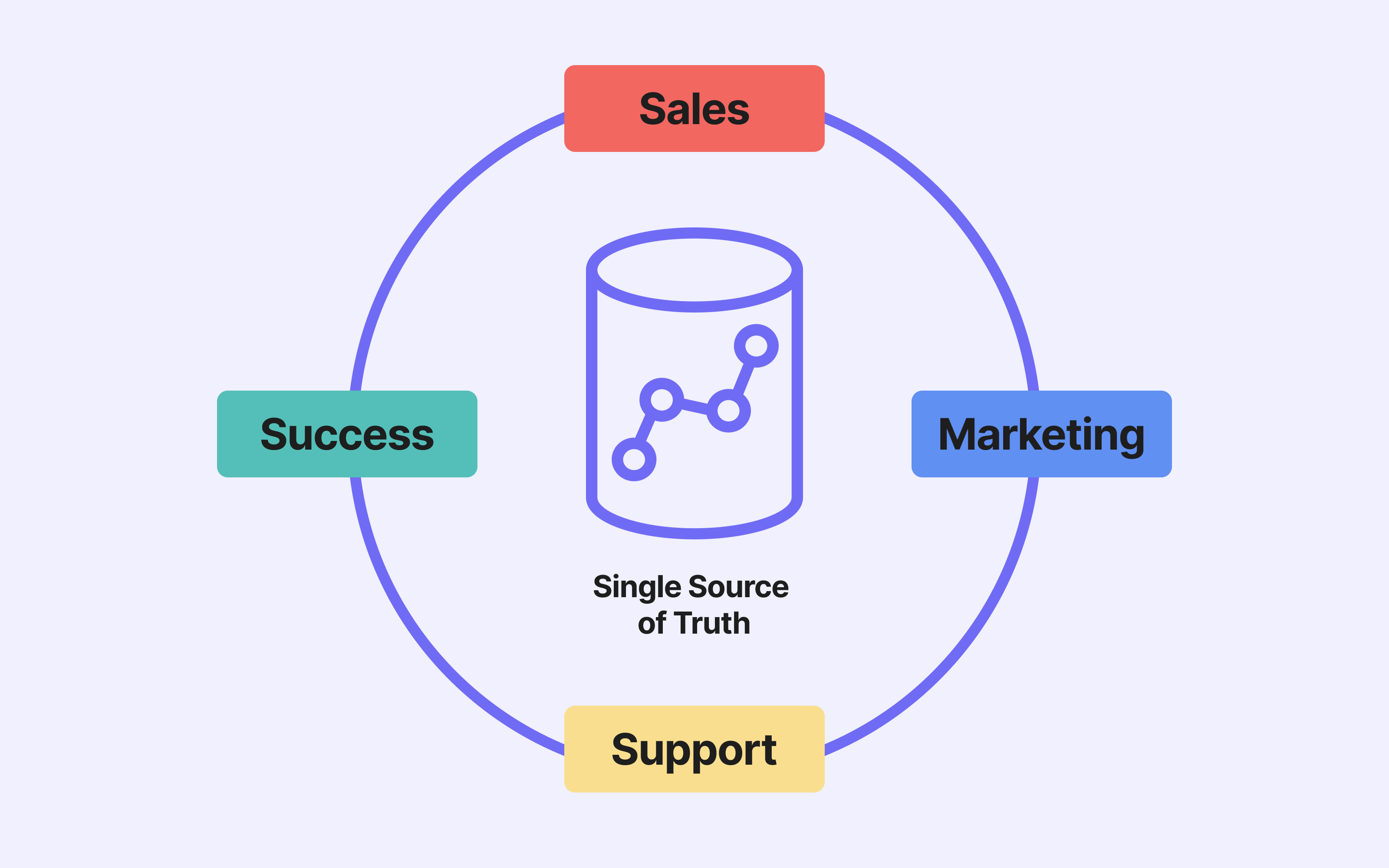 Votre CRM ne doit pas être votre source de vérité