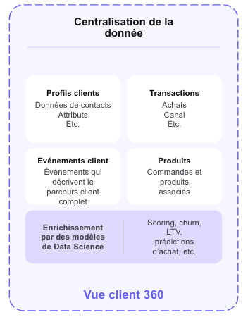 Les données qu'une Single Source of Truth devrait contenir