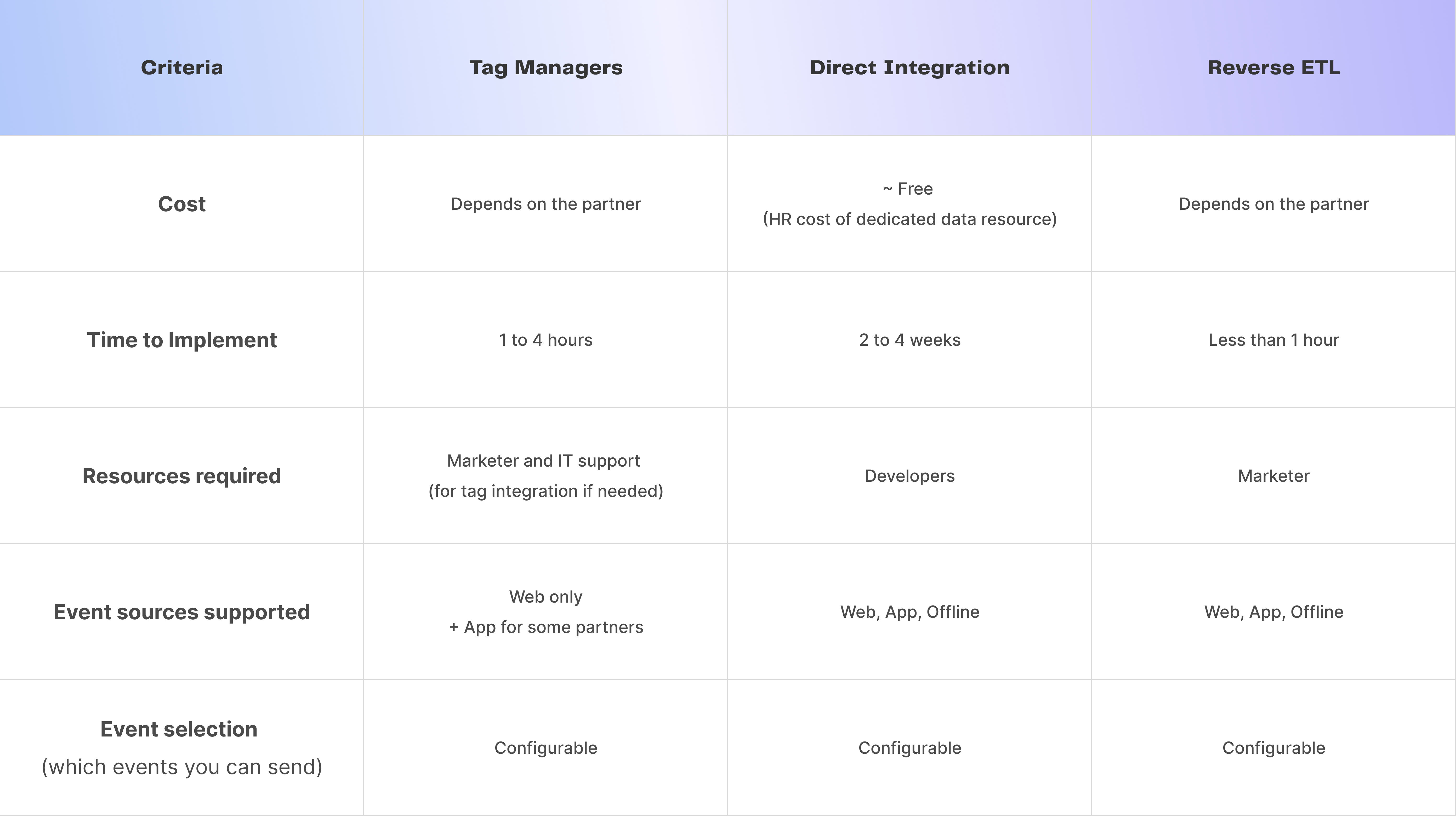 We compare here all the alternatives to implement Snapchat Conversions API: via Tag Management Systems, via Direct Integration or Via an other third-party partner (which can a Reverse ETL). Biggest differences are on the time of implementation (from 1 hour for specific partners, to 4 weeks via Direct Integration), the event sources supported (offline is only available via Direct Integration or through Reverse ETLs), etc.