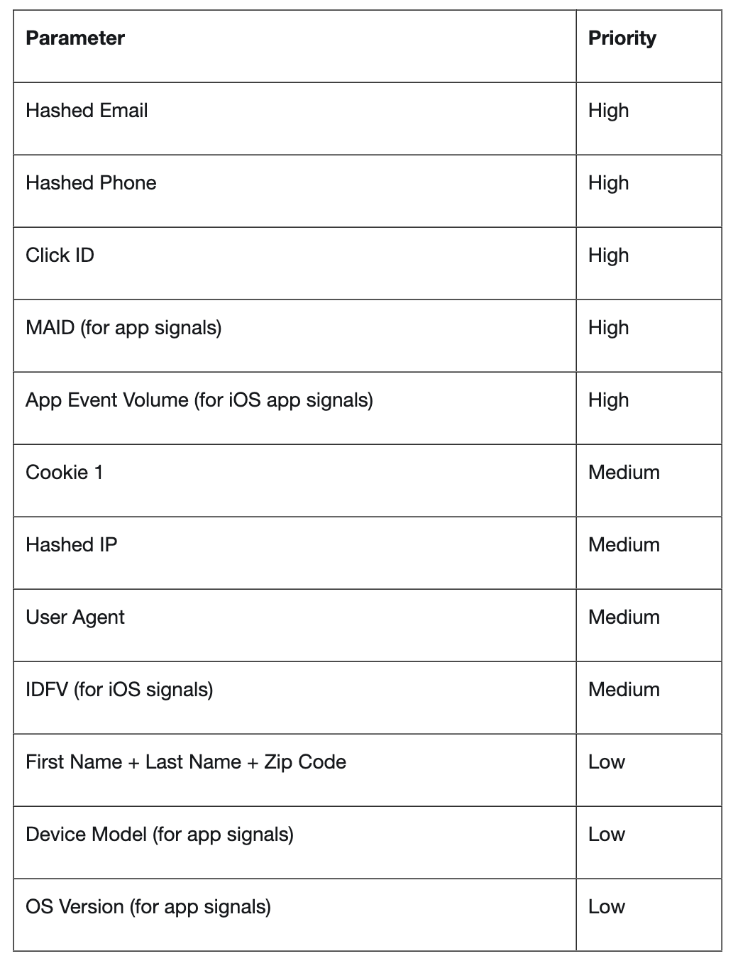 First-party parameters accepted by Snap (Source : Snapchat)