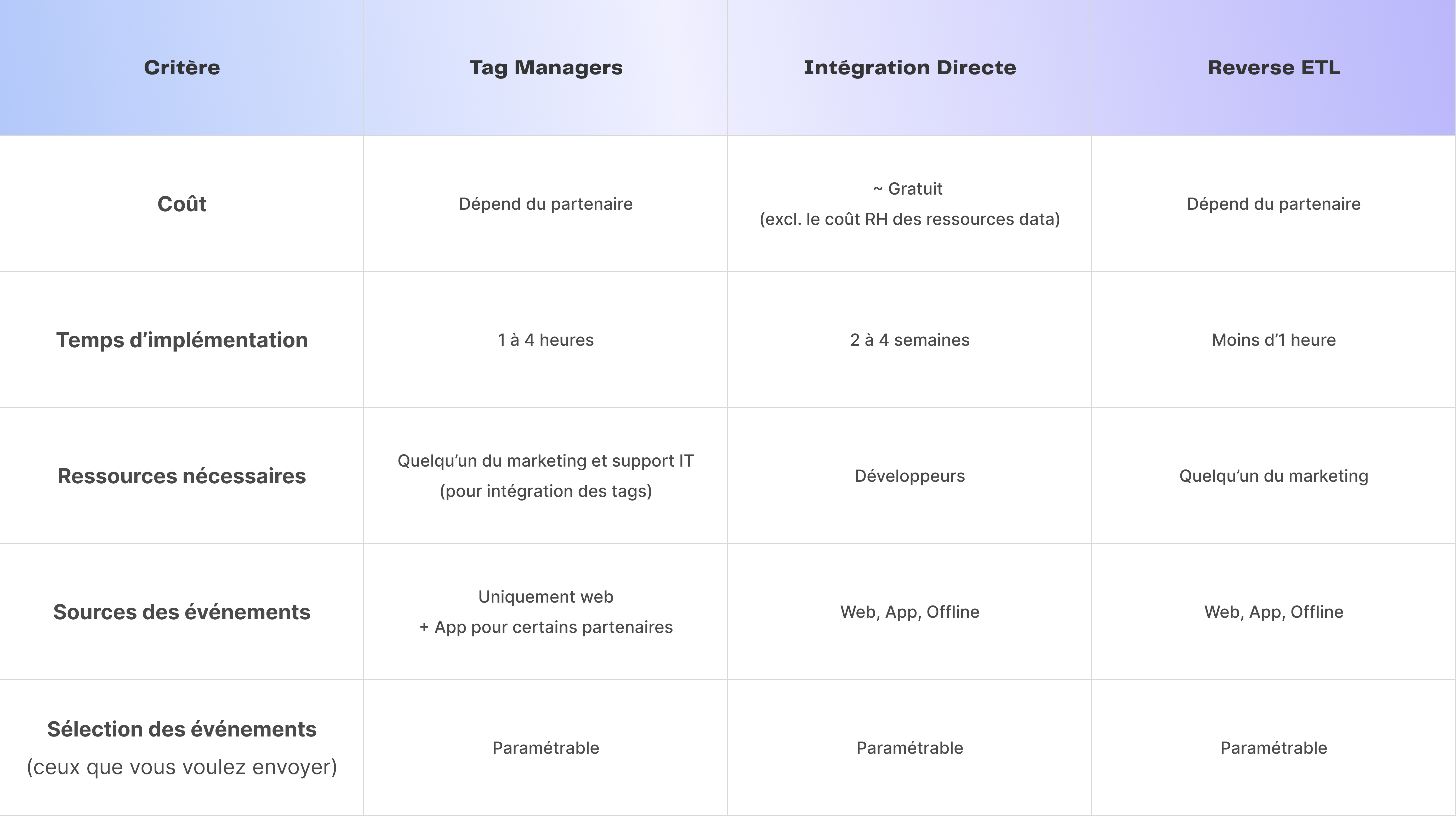 Nous comparons ici toutes les alternatives pour implémenter l'API de conversions Snapchat : via les systèmes de gestion des balises (TMS), via une intégration directe ou via un autre partenaire tiers (qui peut être un Reverse ETL). Les différences les plus importantes concernent le temps de mise en place (de 1 heure pour des partenaires spécifiques, à 4 semaines via l'intégration directe), les sources d'événements prises en charge (le offline n'est disponible que via l'intégration directe ou via des Reverse ETL), etc.